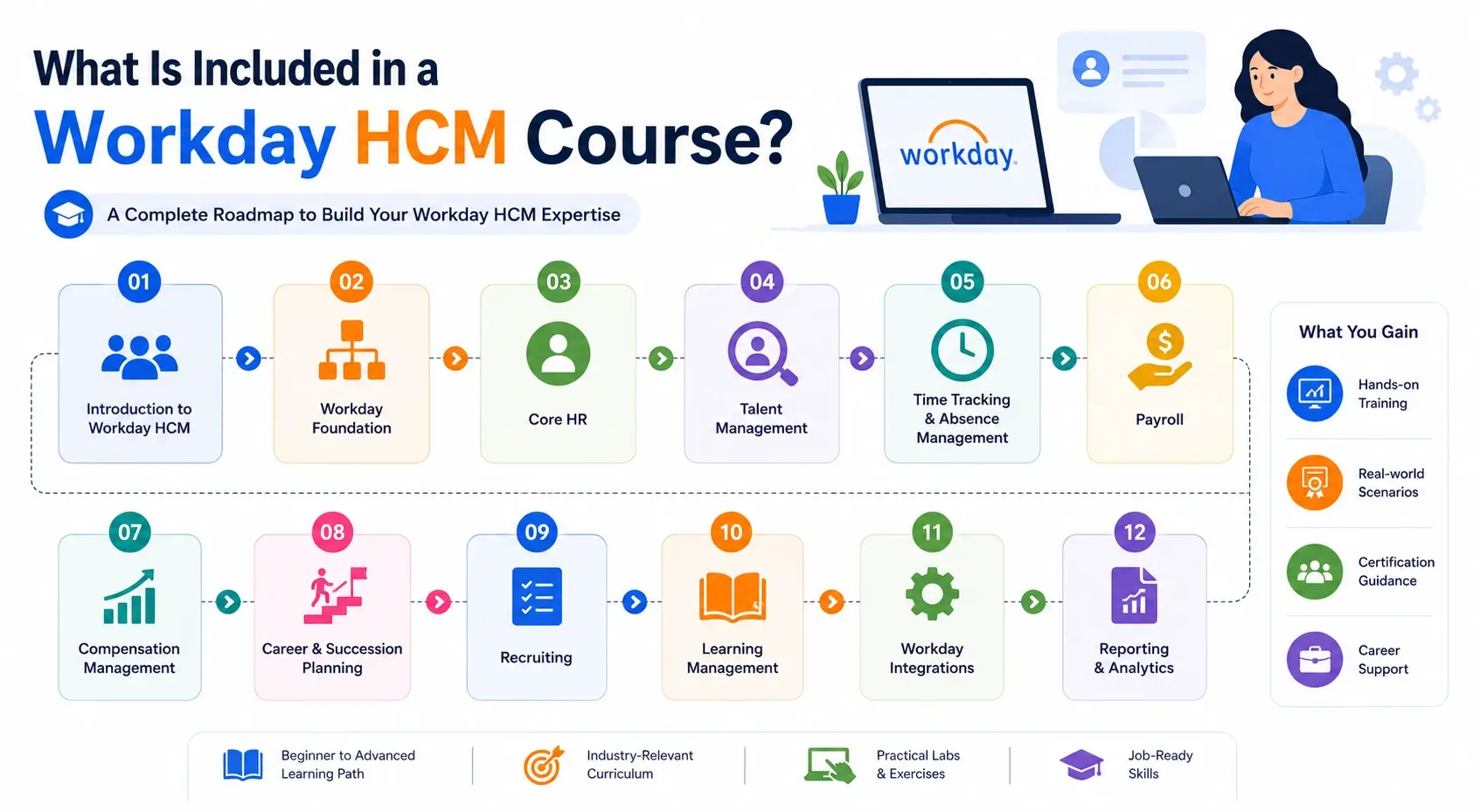 Workday HCM Course Core Modules